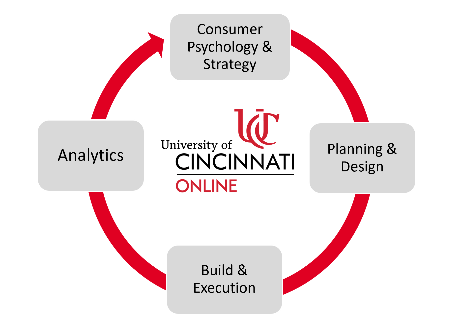 MS Marketing Four Foundations Graphic